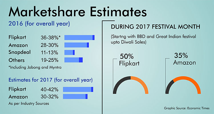 eCommerce Market Share India 2017